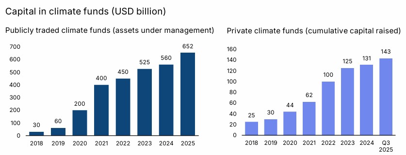 2025年第四季度全球转型融资报告气候基金总资产