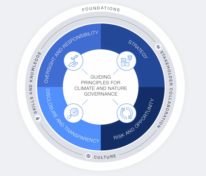 Climate and Nature Governance Principles