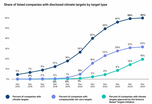 2025Q4 Global Transition Finance Report Company Climate Targets