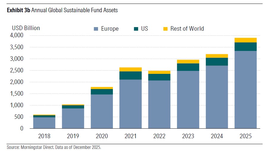 全球可持续基金资产规模年度变化