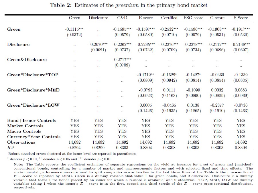Bond Market Green Premium Report Greenium Estimates