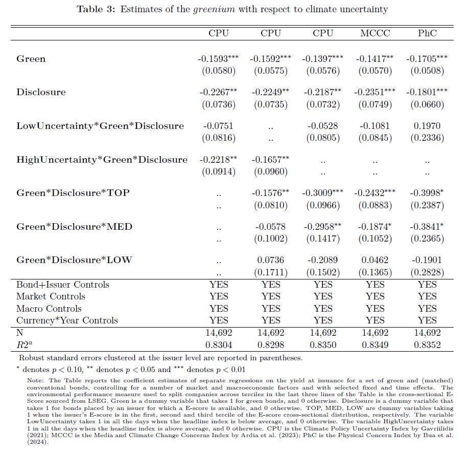 Bond Market Green Premium Report Greenium Estimates in Uncertainty