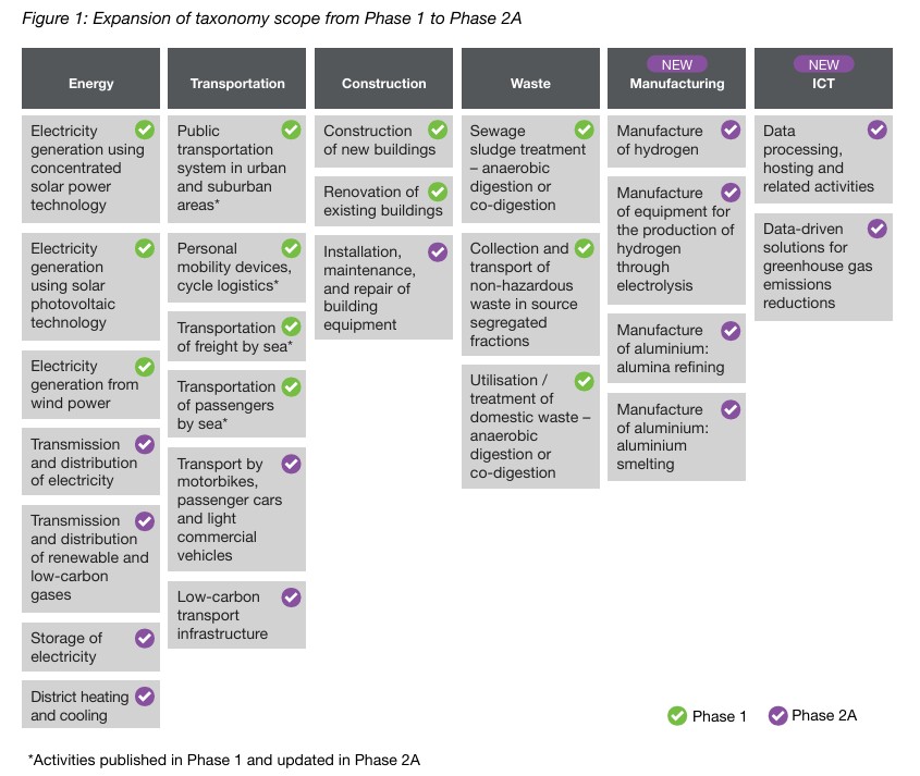 Hong Kong Sustainable Finance Taxonomy Expansion