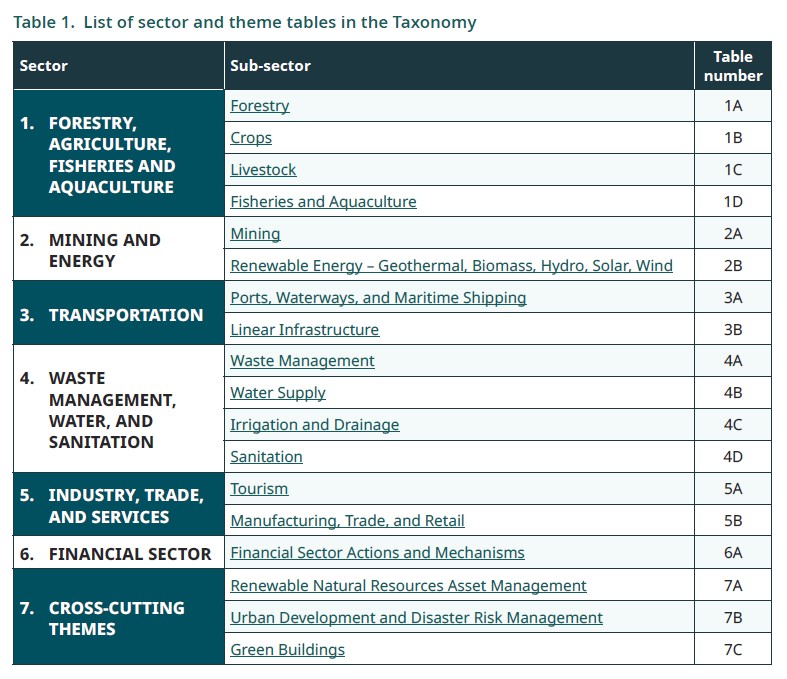 自然融资分类法领域列表