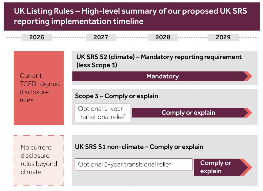Consultation on Sustainable Disclosure of Listed Companies UK SRS Implementation Timeline