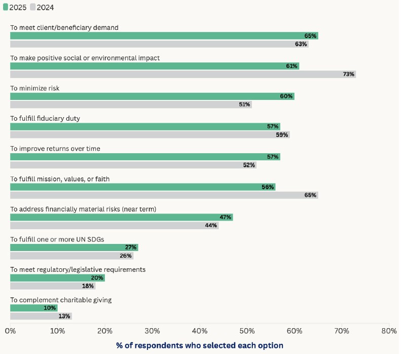 2025 Sustainable Investment Trends Report US Sustainable Investing Drivers