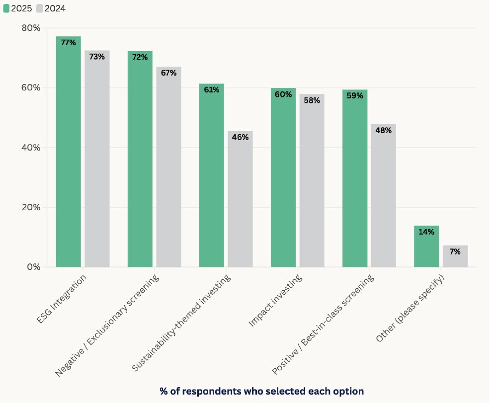 2025 Sustainable Investment Trends Report US Sustainable Investing Strategies