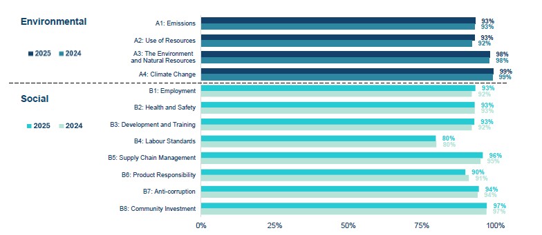 香港上市公司ESG指标披露率