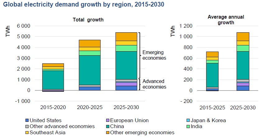 2026 Global Electricity Report Global Electricity Demand