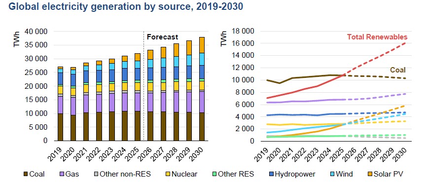2026 Global Electricity Report Global Electricity Generation