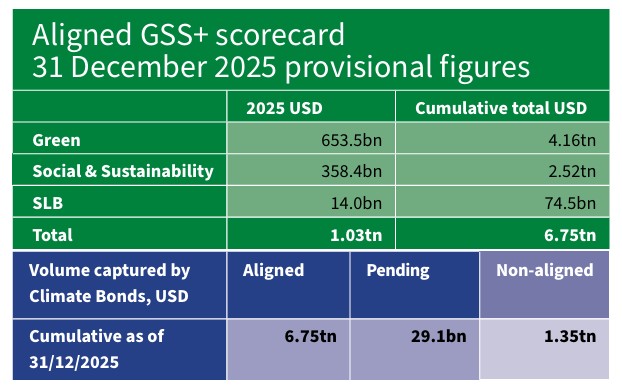 2026年可持续金融趋势报告全球可持续债券发行规模