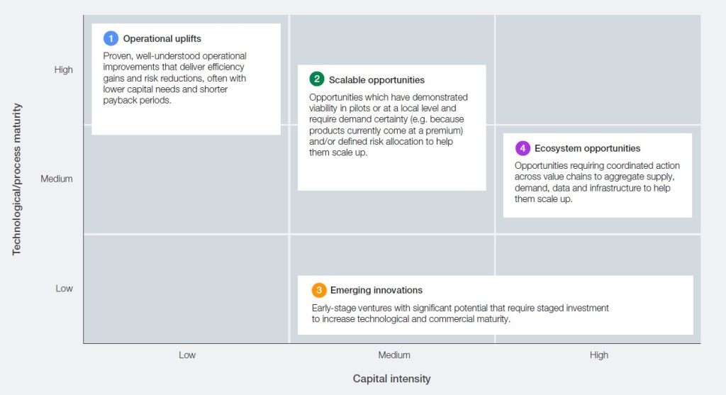 Nature Economy Investment Categories