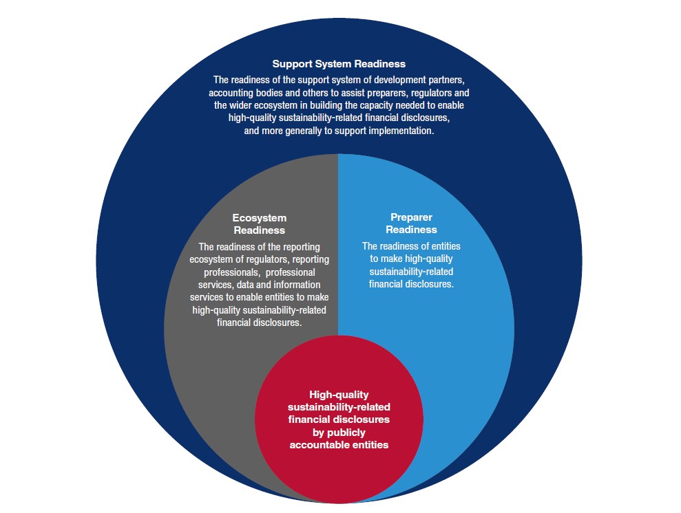 ISSB Standard Readiness Guidelines Sustainability Disclosure Readiness