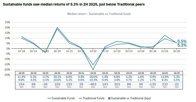 2025 H2 Sustainable Fund Report Sustainable Fund Returns
