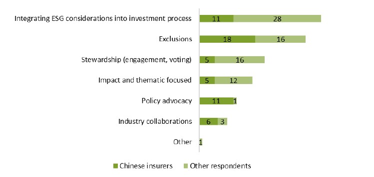 资产所有者可持续投资方法