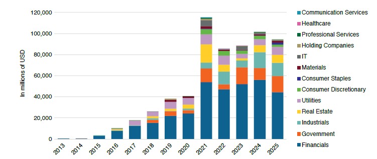 亚洲可持续债券市场行业分类
