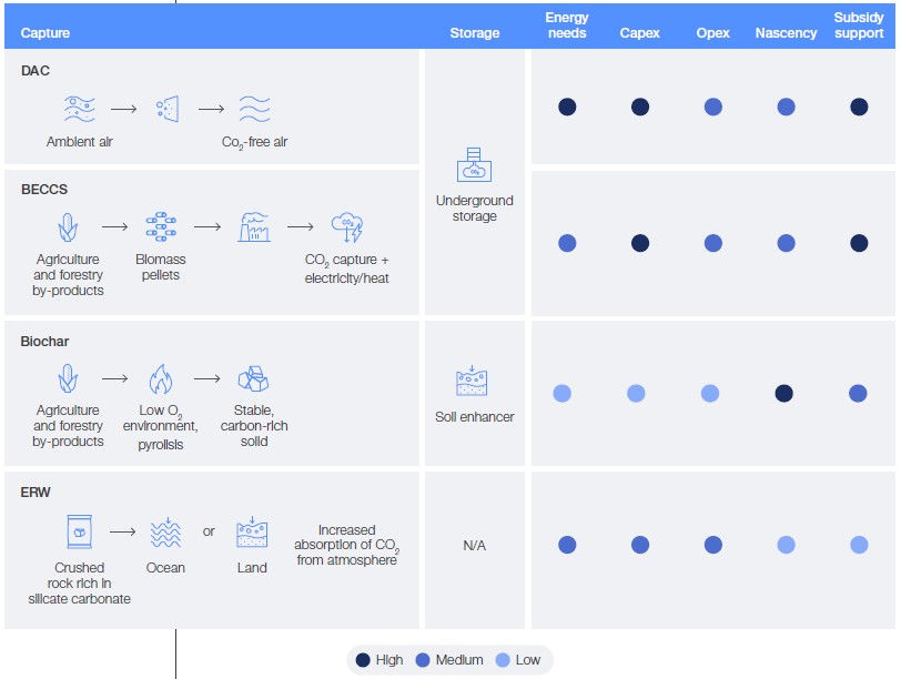 Carbon Removal Report Carbon Removal Technologies
