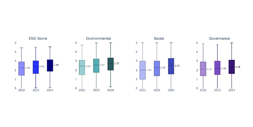 ESG Scores Distributions