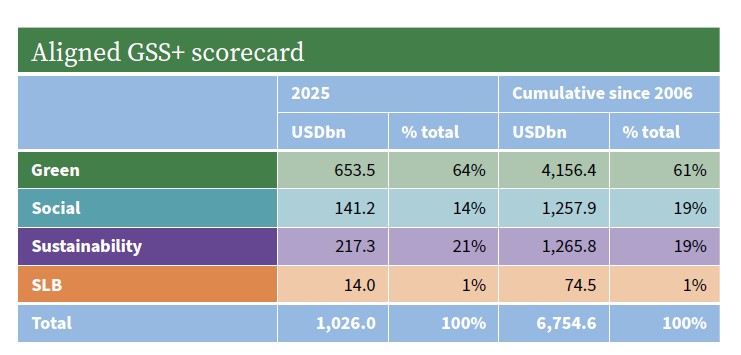 2025 Global Sustainable Bond Market Report Global Sustainable Bond Issuance