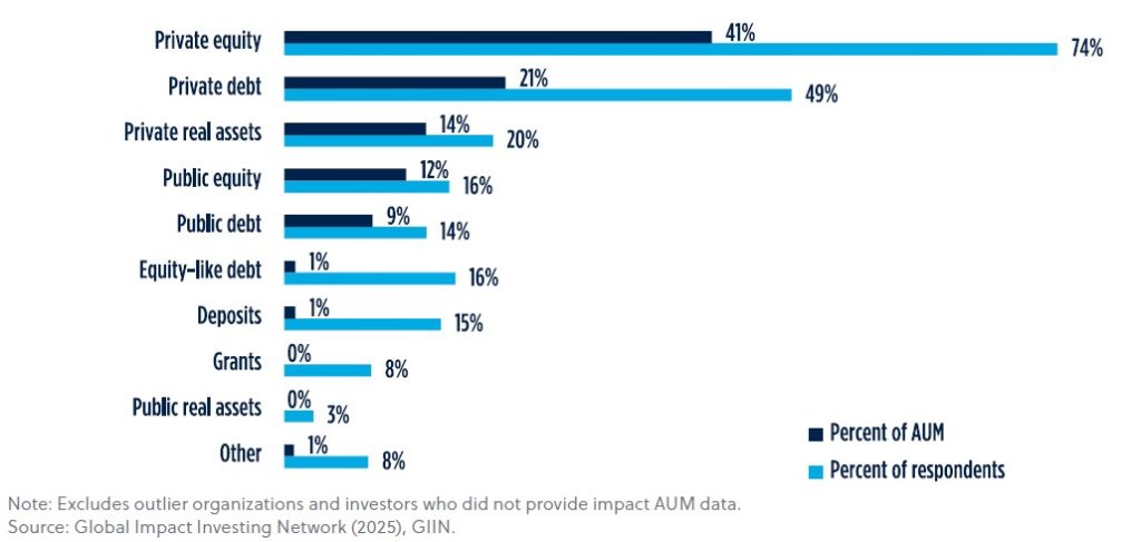2025 Impact Investing Market Report Impact Investing Asset Class