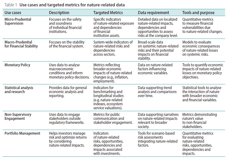 Nature-related Data Report Data Use Cases