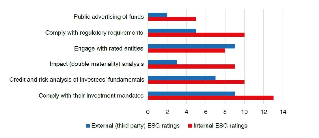 ESG Ratings and Data Products Report Purposes of ESG Ratings