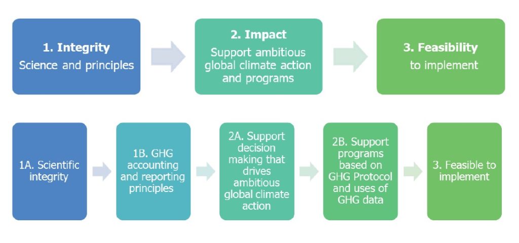 Scope 3 Carbon Emission Standard Revision Priorities
