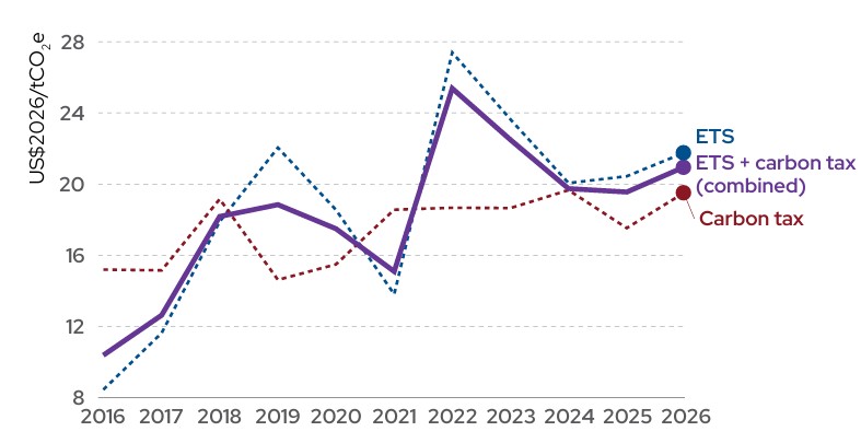Global Carbon Pricing Changes