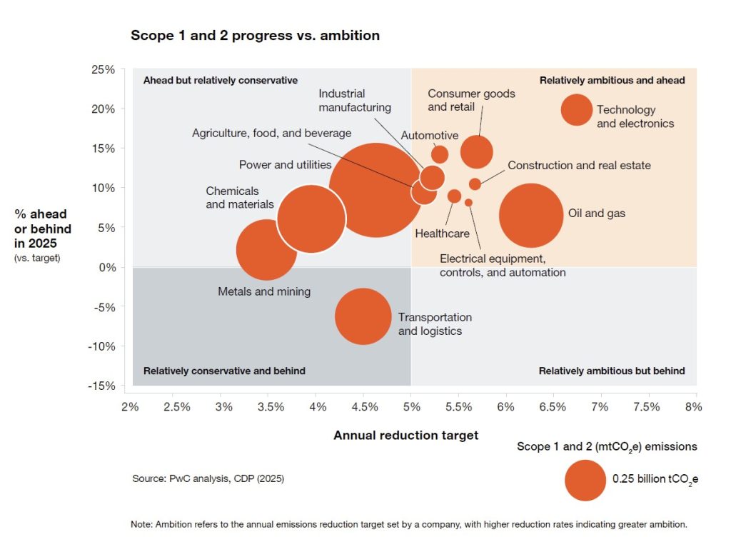 2026 Global Corporate Decarbonization Report Scope 1 and Scope 2 Progress and Ambition