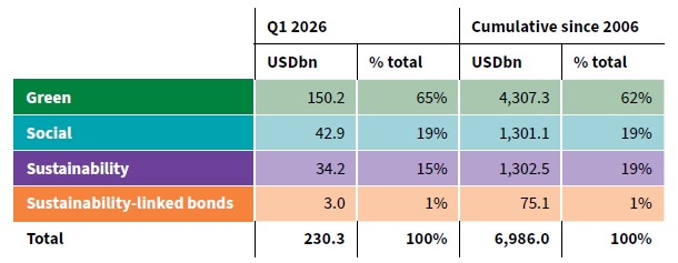 2026 Q1 Global Sustainable Bond Issuance