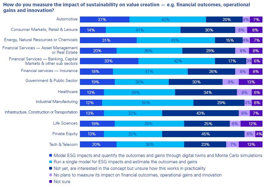 Impact of Sustainability Valuation Gap on Value Chain in Industry