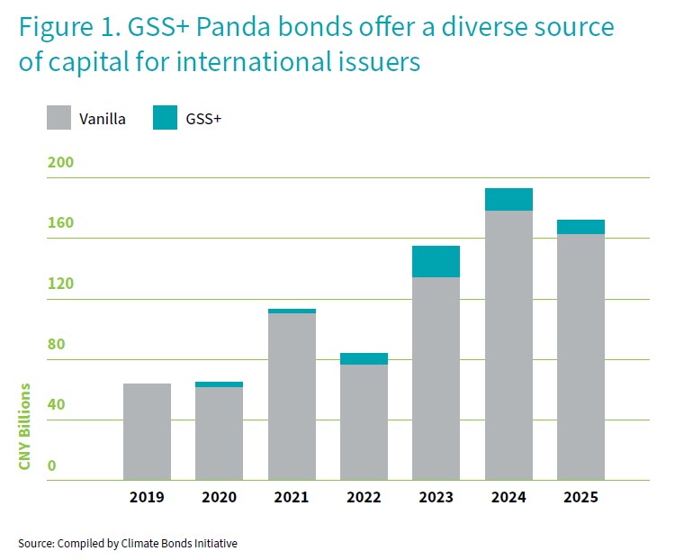 Sustainable Panda Bond and Dim Sum Bond Report GSS Panda Bond Issuance