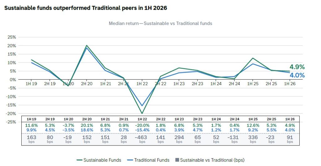 2026年上半年全球可持续基金投资回报