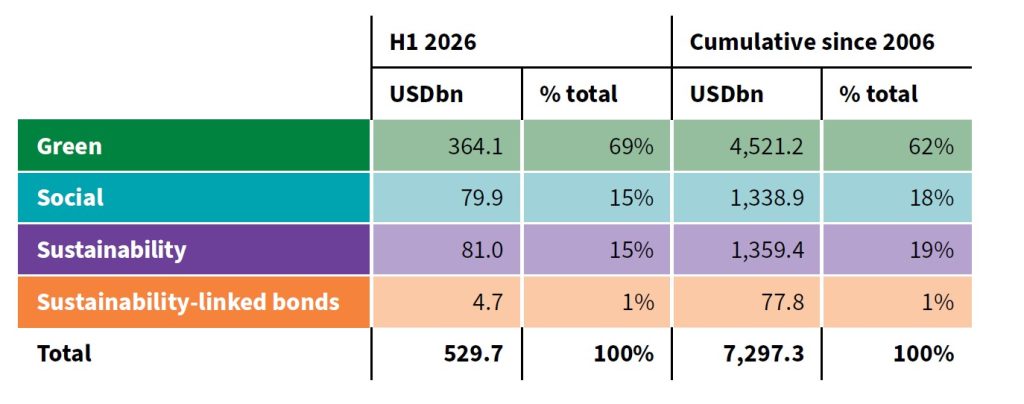 2026 H1 Global Sustainable Bond Report Sustainable Bond Issuance
